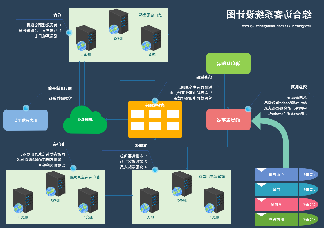 程序架构图示图