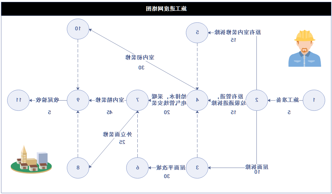 施工进度网络图