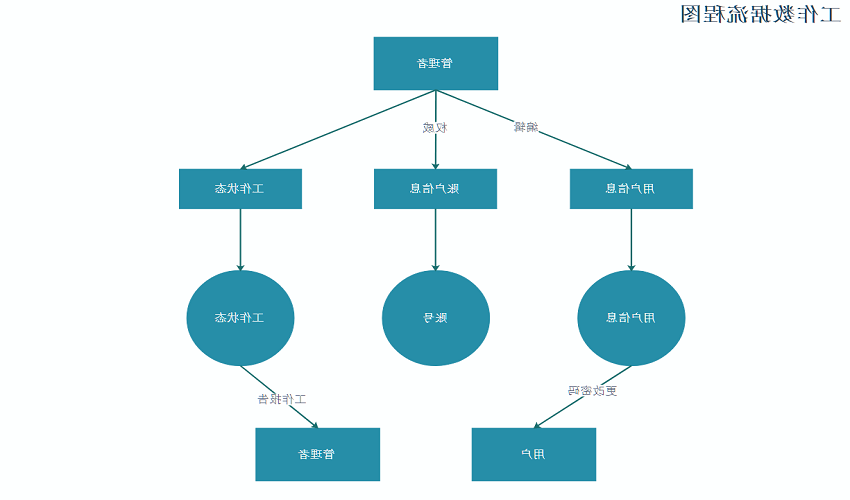 数据流程图