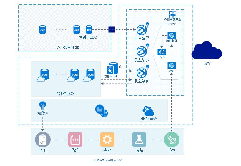 Azure示例图