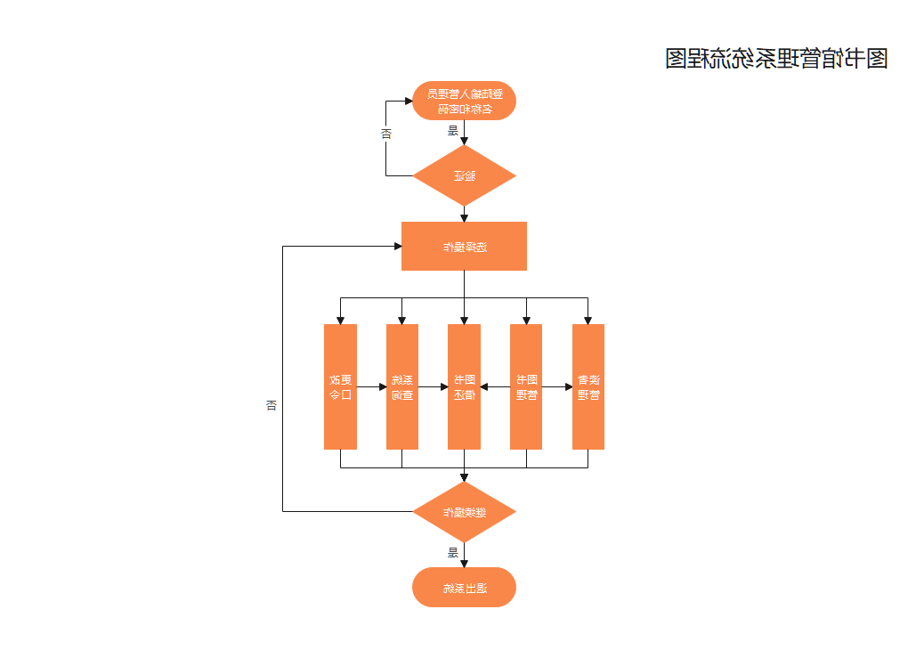 图书馆系统流程图