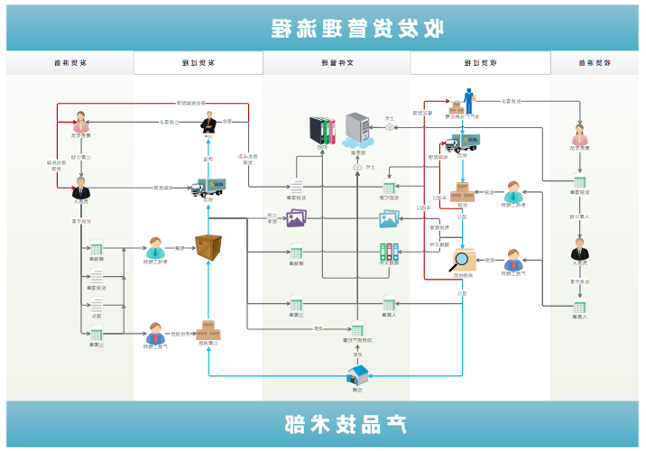 收发货管理流程图